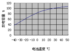 閥控鉛酸蓄電池放電特性研究 