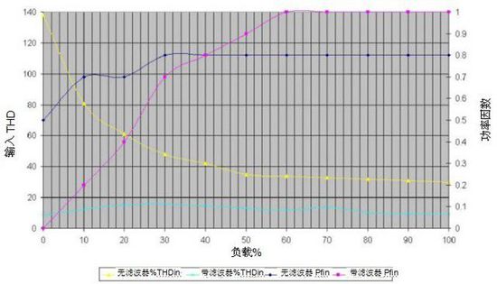 無變壓器UPS在提高性能同時(shí)縮尺寸、減重量