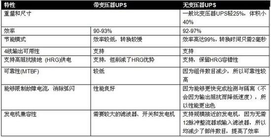 無變壓器UPS在提高性能同時(shí)縮尺寸、減重量