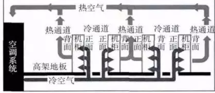 數(shù)據(jù)中心冷熱空氣流控制優(yōu)化方案