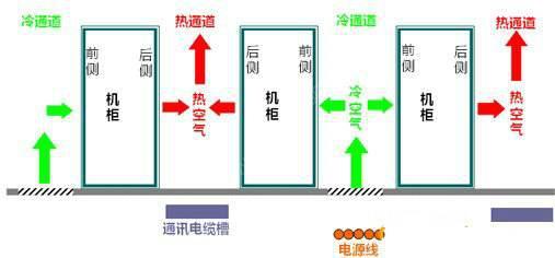 機(jī)房空調(diào)節(jié)能有什么秘技？