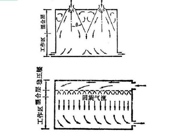 IDC機(jī)房空調(diào)系統(tǒng)氣流組織常見種類是怎么樣的？