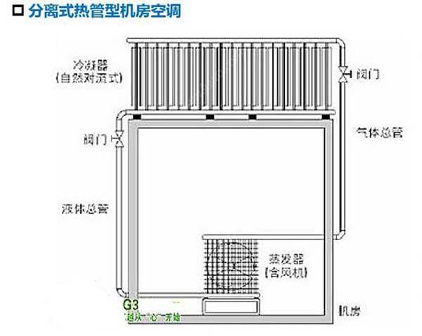 數(shù)據(jù)機(jī)房空調(diào)節(jié)能選型方案有哪些？