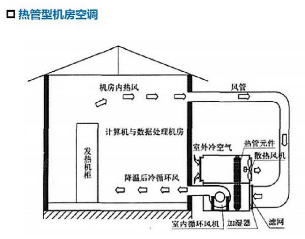 數(shù)據(jù)機(jī)房空調(diào)節(jié)能選型方案有哪些？