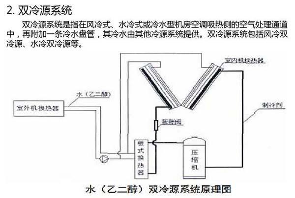 數(shù)據(jù)機(jī)房空調(diào)節(jié)能選型方案有哪些？