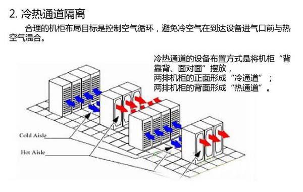 數(shù)據(jù)機(jī)房空調(diào)節(jié)能選型方案有哪些？